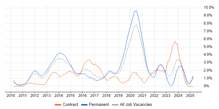 Job vacancy trend for REST in Warrington Job vacancy trend for REST in Warrington