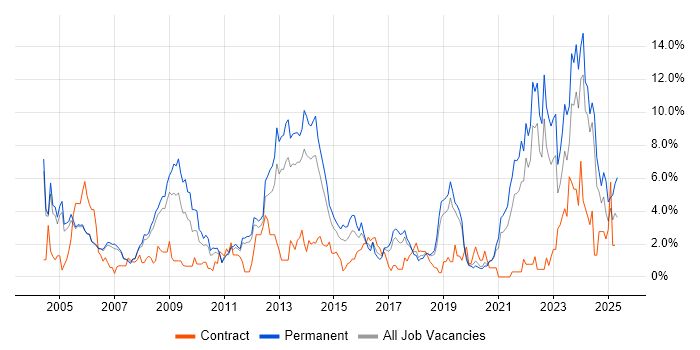 Job vacancy trend for Retail in Warrington