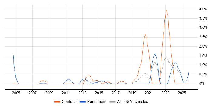 Risk Register job vacancy trend in Warrington