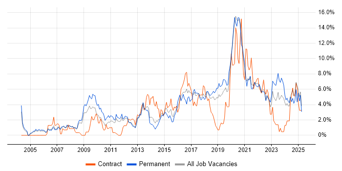 Job vacancy trend for Roadmaps in Warrington
