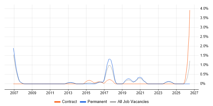Rockwell job vacancy trend in Warrington