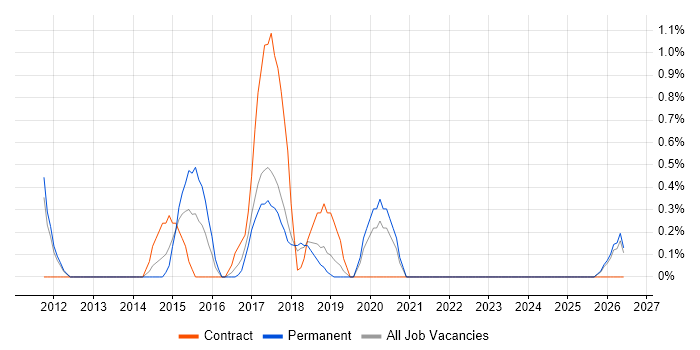 Runbook job vacancy trend in Warrington
