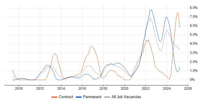 Job vacancy trend for SaaS in Warrington