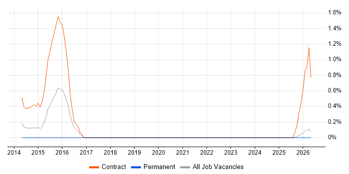 SABSA job vacancy trend in Warrington