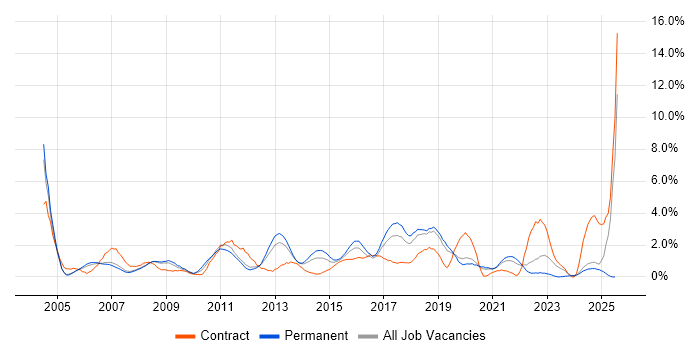 Job vacancy trend for SAN in Warrington
