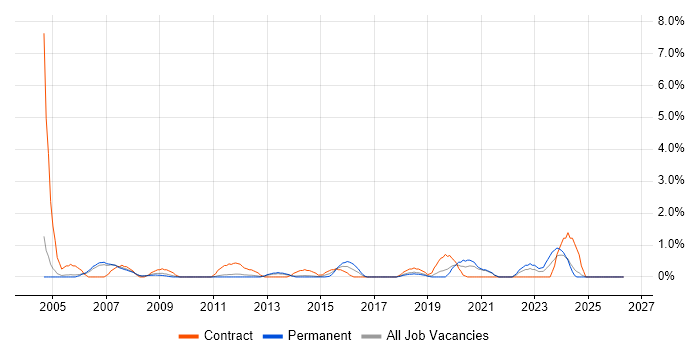 SAP Basis job vacancy trend in Warrington