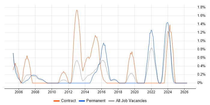 SAP BW job vacancy trend in Warrington