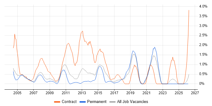 SAP Consultant job vacancy trend in Warrington