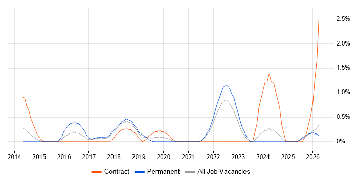 SAP HANA job vacancy trend in Warrington