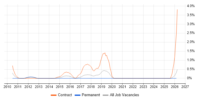 SAP HCM job vacancy trend in Warrington
