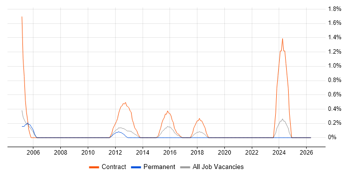 SAP Security job vacancy trend in Warrington