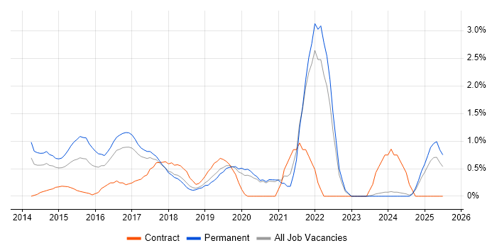 Job vacancy trend for Sass in Warrington Job vacancy trend for Sass in Warrington