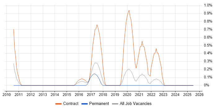 Job vacancy trend for SC Cleared Network Engineer in Warrington