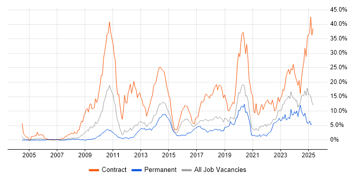 Job vacancy trend for SC Cleared in Warrington