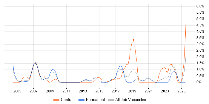Job vacancy trend for SCADA in Warrington