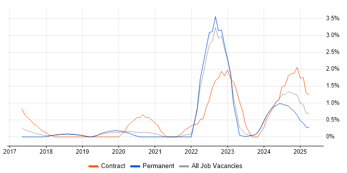 Job vacancy trend for Scaled Agile Framework in Warrington