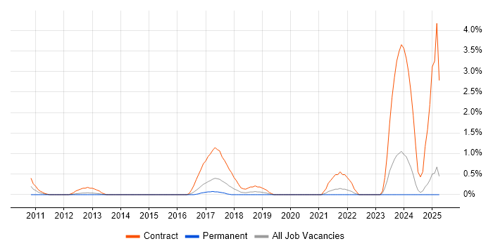 Job vacancy trend for SCCM Engineer in Warrington