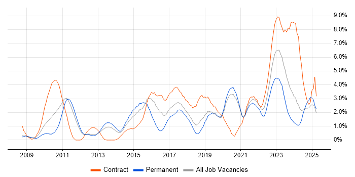 Job vacancy trend for SCCM in Warrington