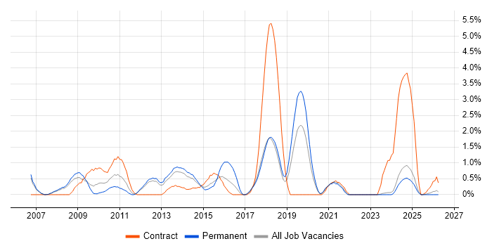 Scenario Testing job vacancy trend in Warrington