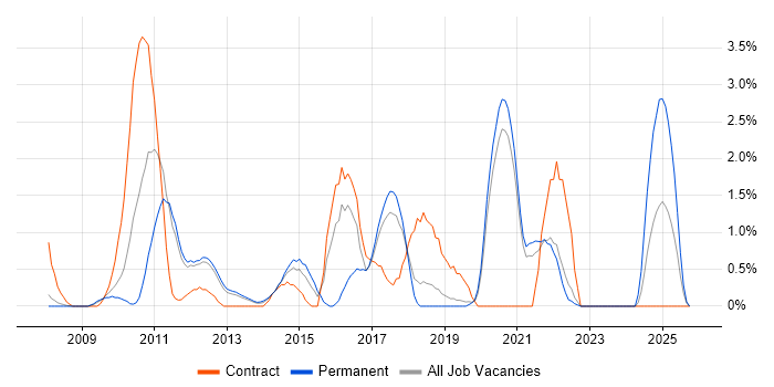 SCOM job vacancy trend in Warrington