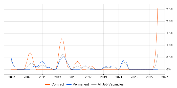 Scorecard job vacancy trend in Warrington