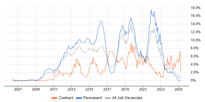 Job vacancy trend for Scrum in Warrington