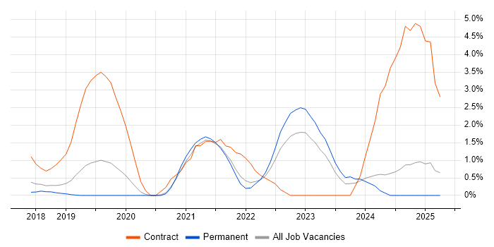 Job vacancy trend for SD-WAN in Warrington