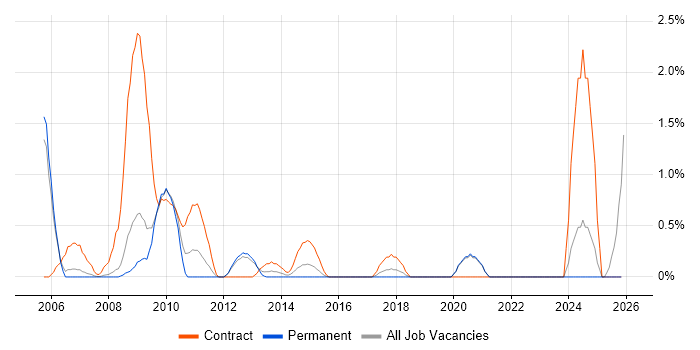 SDH job vacancy trend in Warrington
