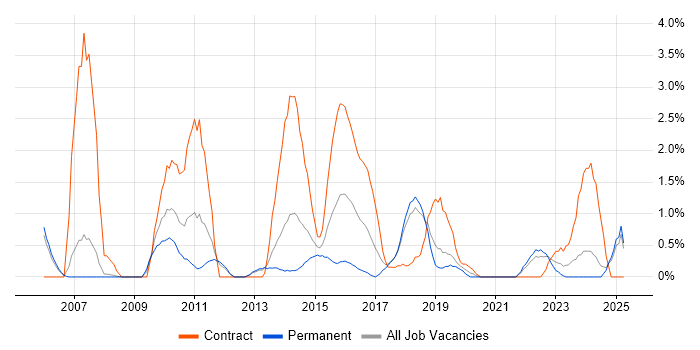 Job vacancy trend for Security Architect in Warrington Job vacancy trend for Security Architect in Warrington