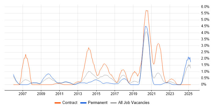 Job vacancy trend for Security Architecture in Warrington Job vacancy trend for Security Architecture in Warrington
