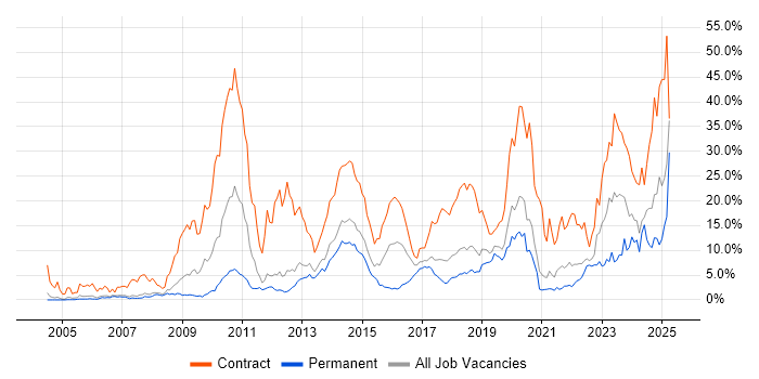 Job vacancy trend for Security Cleared in Warrington