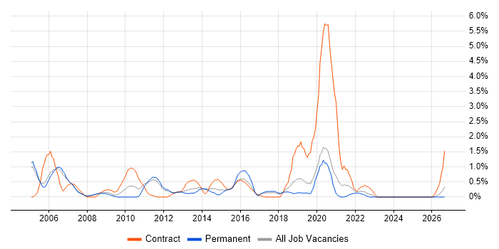 Security Consultant job vacancy trend in Warrington