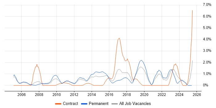 Job vacancy trend for Security Engineer in Warrington Job vacancy trend for Security Engineer in Warrington