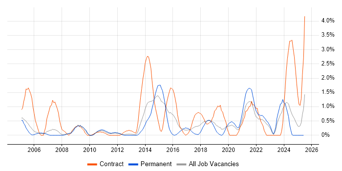 Job vacancy trend for Security Management in Warrington