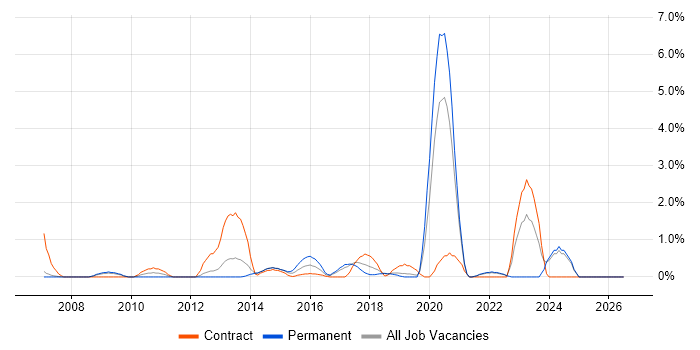 Security Monitoring job vacancy trend in Warrington