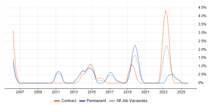 Security Operations Centre job vacancy trend in Warrington