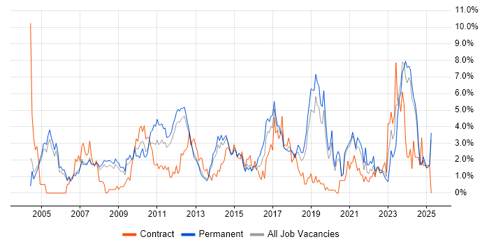 Job vacancy trend for Self-Motivation in Warrington