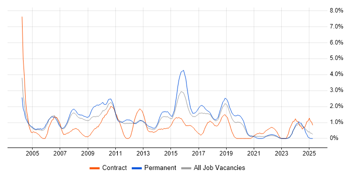 Job vacancy trend for Senior Analyst in Warrington