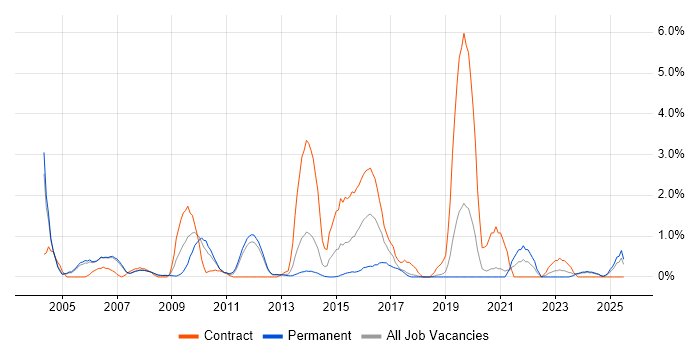 Job vacancy trend for Senior Architect in Warrington Job vacancy trend for Senior Architect in Warrington