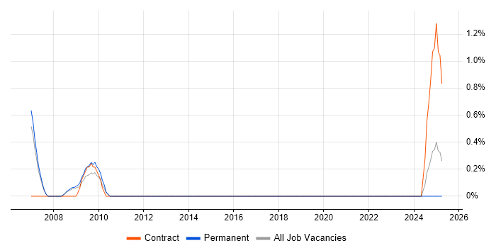 Job vacancy trend for Senior Information Analyst in Warrington