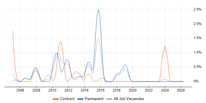 Senior Test Analyst job vacancy trend in Warrington