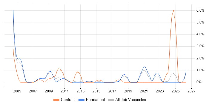 Server Building job vacancy trend in Warrington