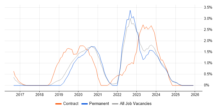 Serverless job vacancy trend in Warrington