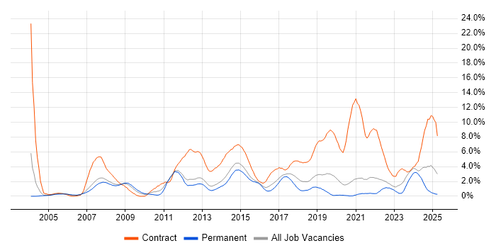 Job vacancy trend for Service Analyst in Warrington