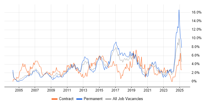 Job vacancy trend for Service Delivery in Warrington Job vacancy trend for Service Delivery in Warrington
