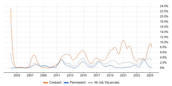 Job vacancy trend for Service Desk Analyst in Warrington
