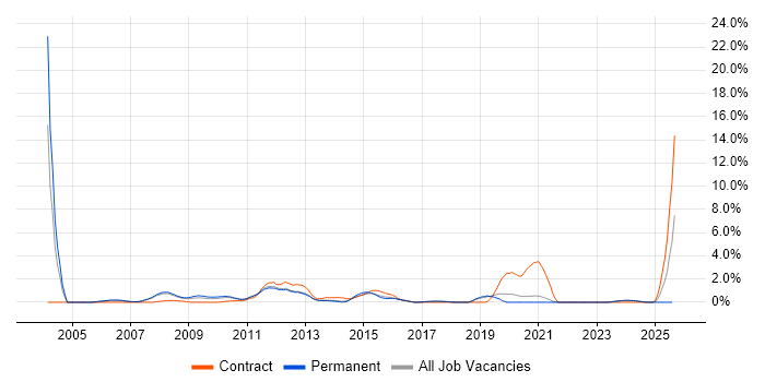 Job vacancy trend for Service Desk Support in Warrington