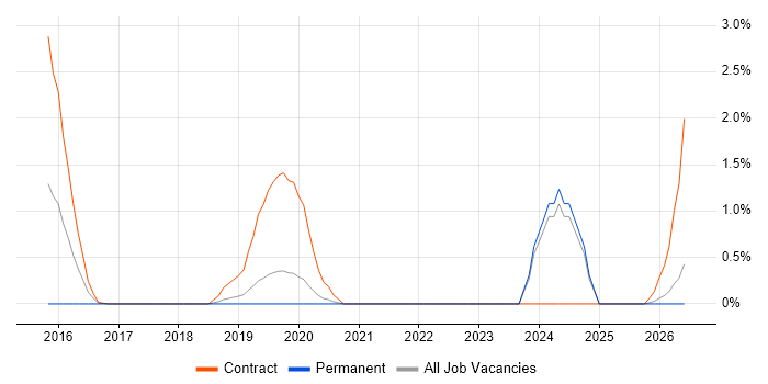 ServiceNow Developer job vacancy trend in Warrington