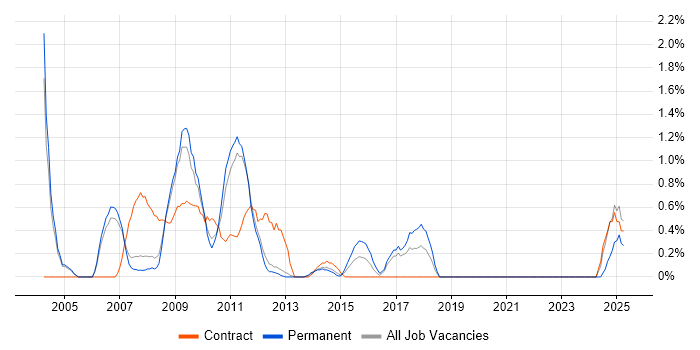 Job vacancy trend for SharePoint Server in Warrington