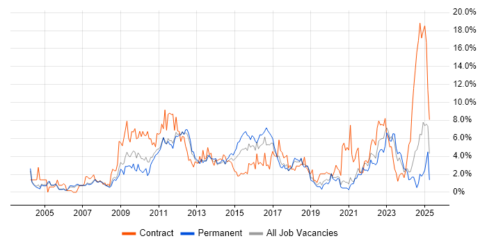 Job vacancy trend for SharePoint in Warrington